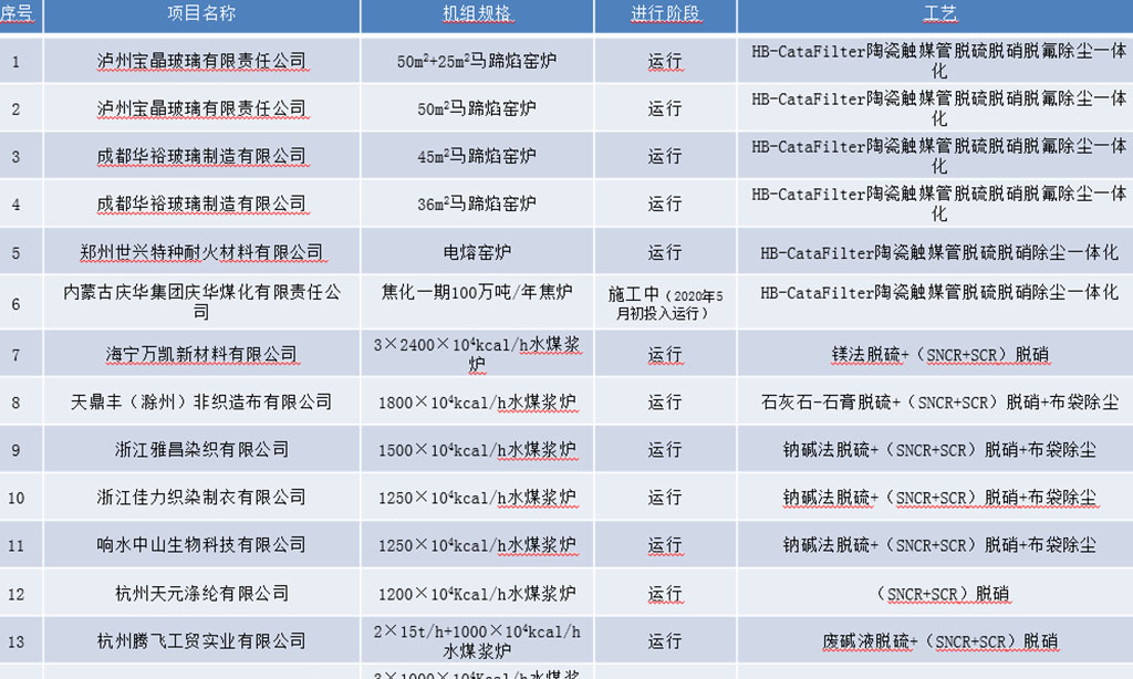 脱硫脱硝除尘一体化开云(中国)Kaiyun·官方网站,登录入口业绩及常规脱硫脱硝除尘开云(中国)Kaiyun·官方网站,登录入口业绩